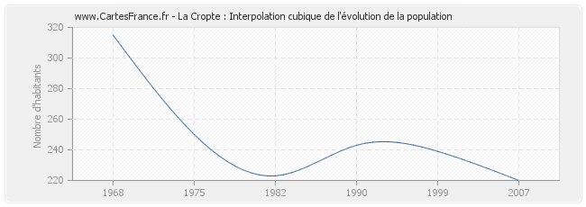 La Cropte : Interpolation cubique de l'évolution de la population